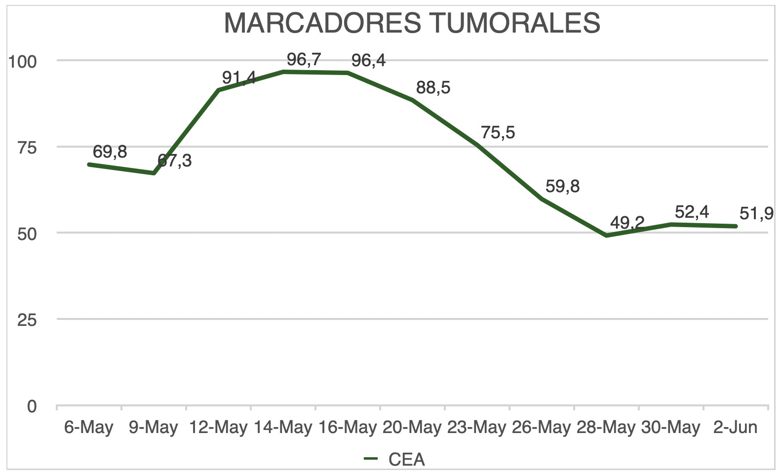 Marcadores tumorales del Paciente C